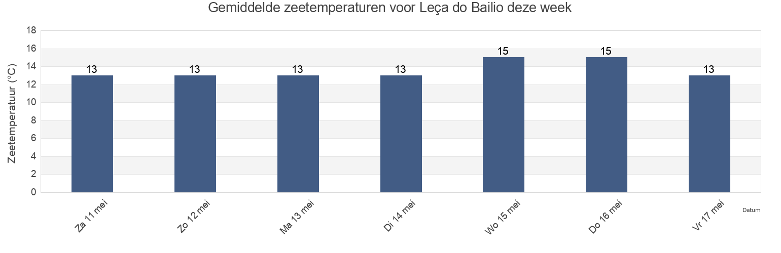 Gemiddelde zeetemperaturen voor Leça do Bailio, Maia, Porto, Portugal deze week