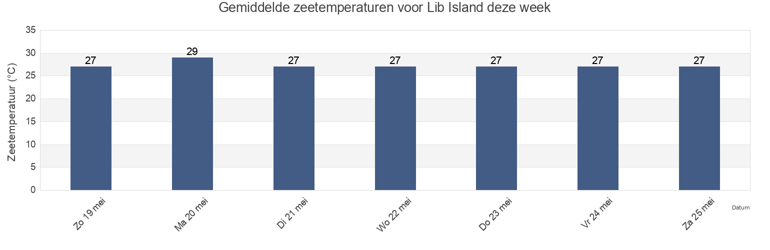 Gemiddelde zeetemperaturen voor Lib Island, Marshall Islands deze week