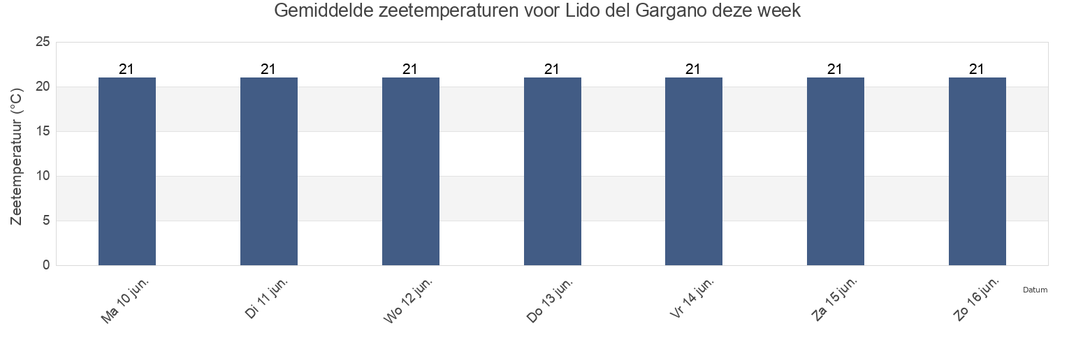Gemiddelde zeetemperaturen voor Lido del Gargano, Provincia di Foggia, Apulia, Italy deze week