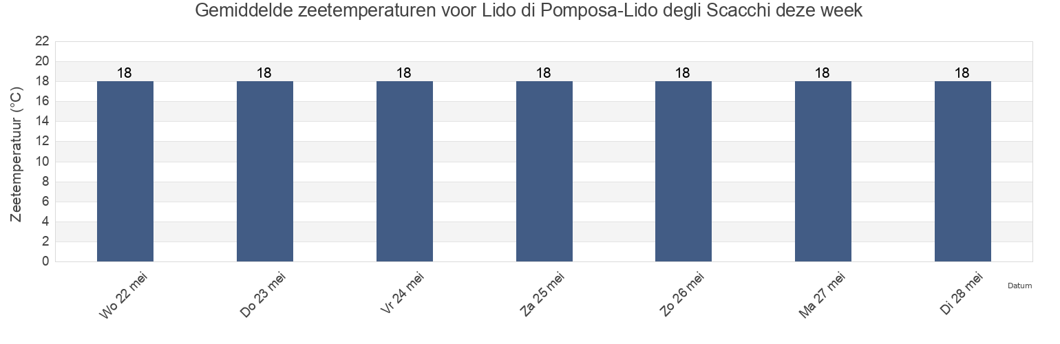 Gemiddelde zeetemperaturen voor Lido di Pomposa-Lido degli Scacchi, Provincia di Ferrara, Emilia-Romagna, Italy deze week