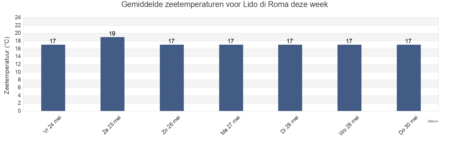 Gemiddelde zeetemperaturen voor Lido di Roma, Città metropolitana di Roma Capitale, Latium, Italy deze week