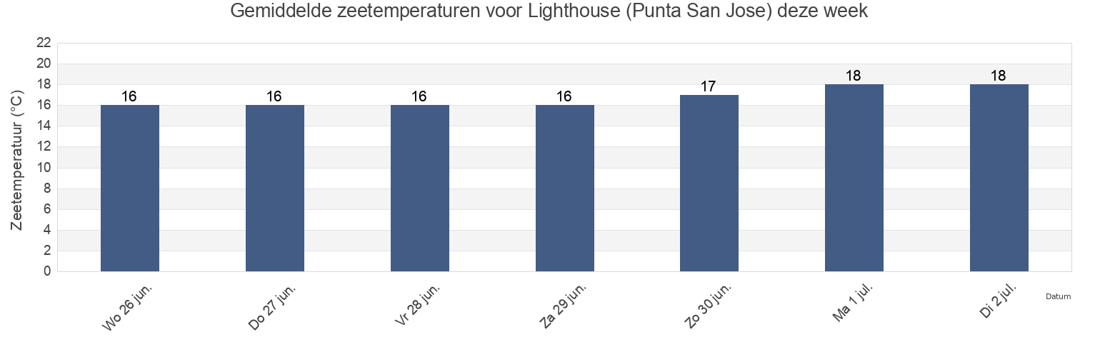 Gemiddelde zeetemperaturen voor Lighthouse (Punta San Jose), Ensenada, Baja California, Mexico deze week