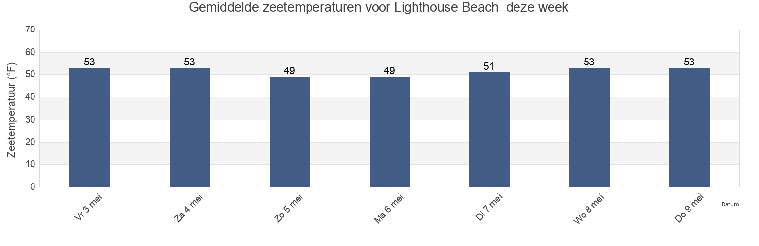 Gemiddelde zeetemperaturen voor Lighthouse Beach , Coos County, Oregon, United States deze week