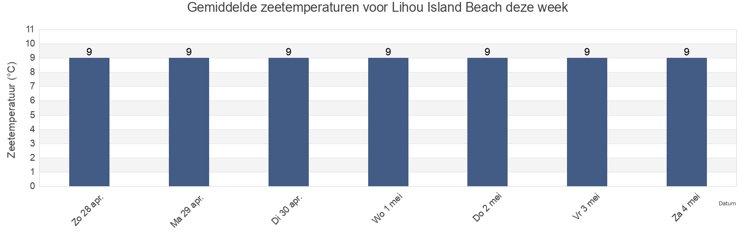 Gemiddelde zeetemperaturen voor Lihou Island Beach, Manche, Normandy, France deze week