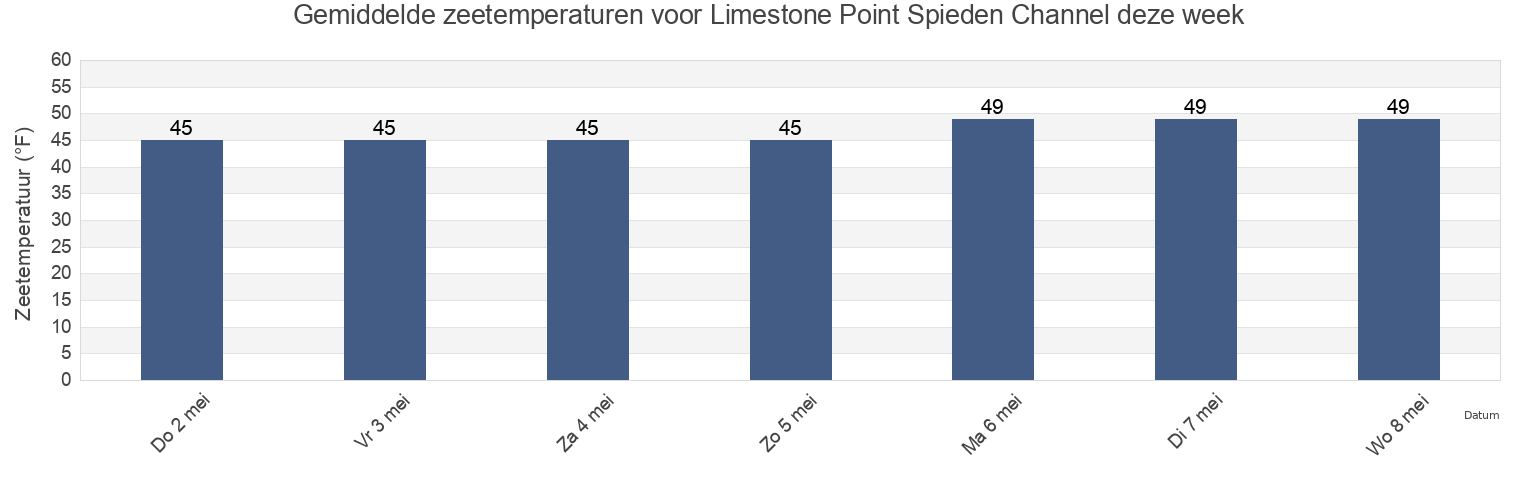 Gemiddelde zeetemperaturen voor Limestone Point Spieden Channel, San Juan County, Washington, United States deze week