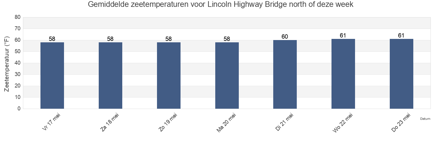 Gemiddelde zeetemperaturen voor Lincoln Highway Bridge north of, Hudson County, New Jersey, United States deze week