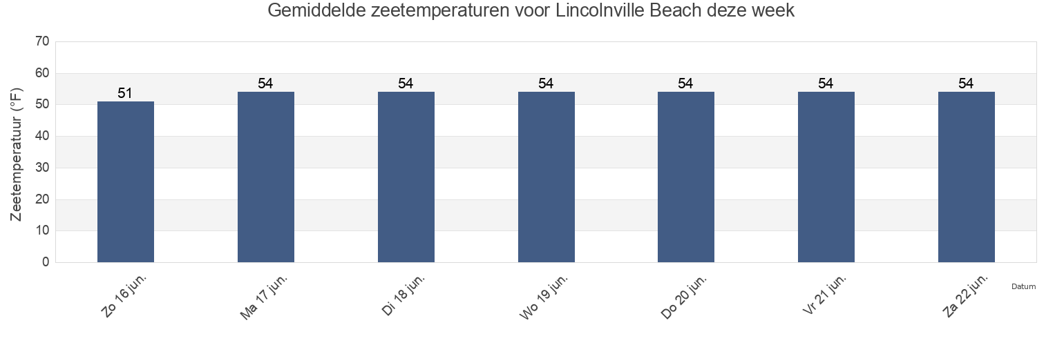 Gemiddelde zeetemperaturen voor Lincolnville Beach, Waldo County, Maine, United States deze week