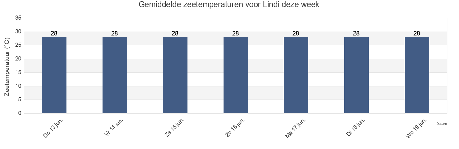 Gemiddelde zeetemperaturen voor Lindi, Lindi Urban, Lindi, Tanzania deze week