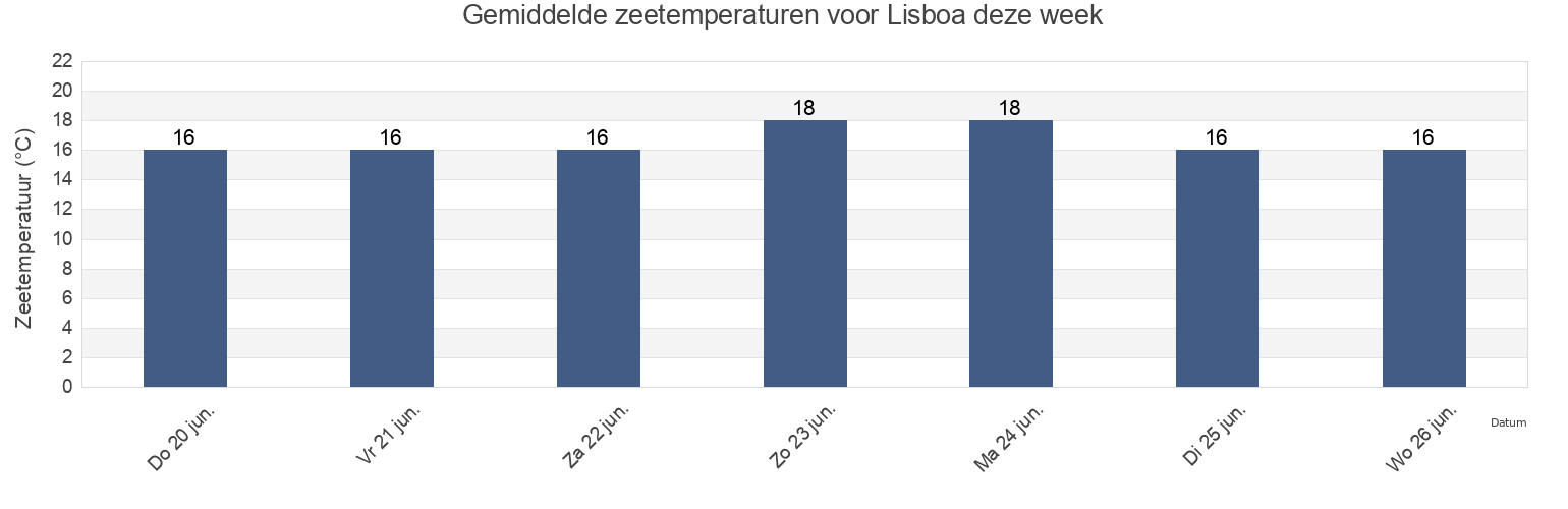 Gemiddelde zeetemperaturen voor Lisboa, Lisbon, Lisbon, Portugal deze week