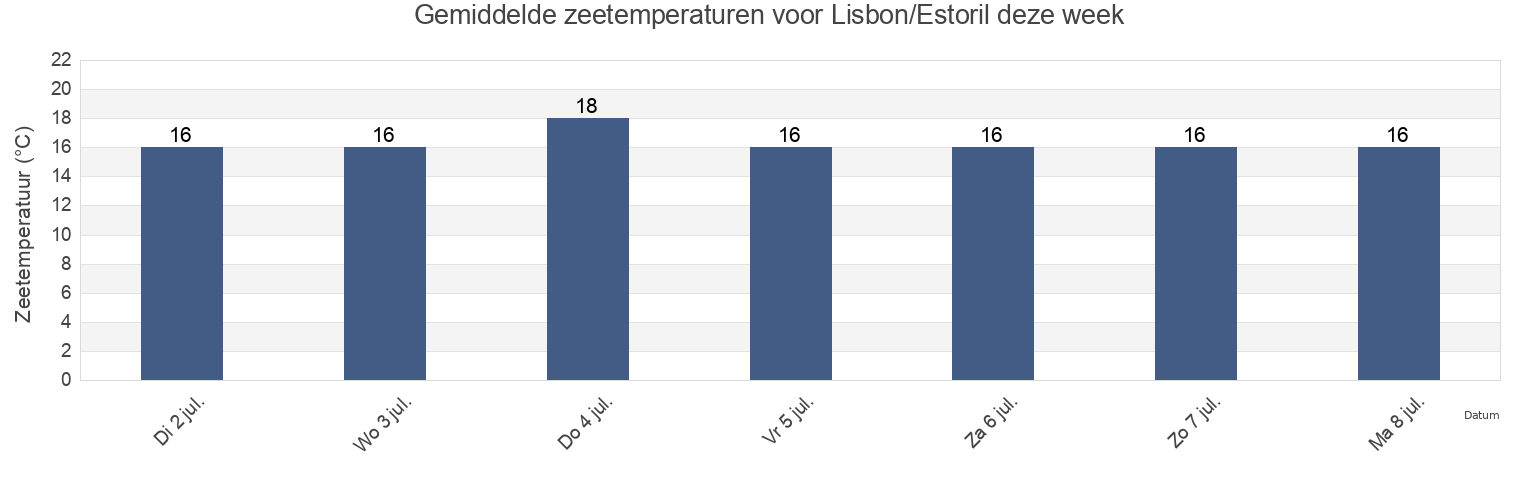 Gemiddelde zeetemperaturen voor Lisbon/Estoril, Cascais, Lisbon, Portugal deze week