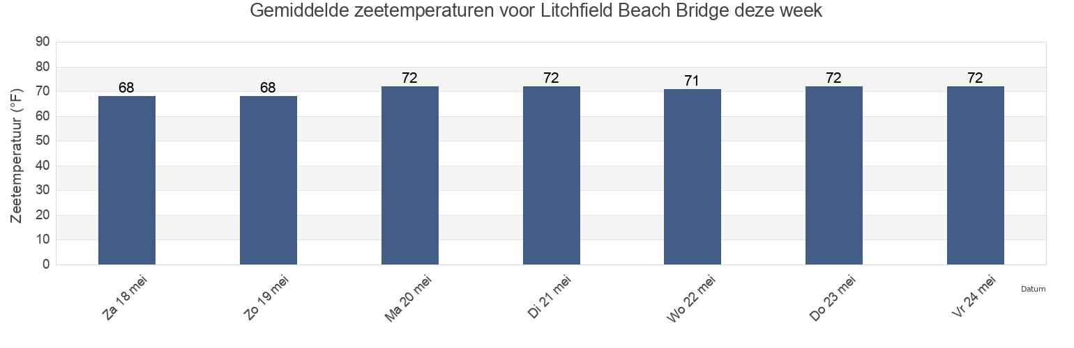 Gemiddelde zeetemperaturen voor Litchfield Beach Bridge, Georgetown County, South Carolina, United States deze week