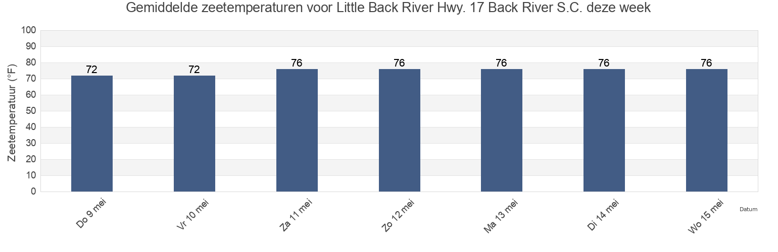 Gemiddelde zeetemperaturen voor Little Back River Hwy. 17 Back River S.C., Chatham County, Georgia, United States deze week