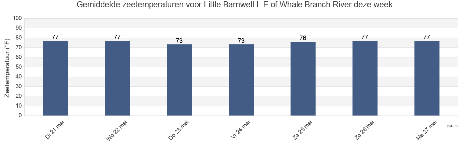 Gemiddelde zeetemperaturen voor Little Barnwell I. E of Whale Branch River, Beaufort County, South Carolina, United States deze week