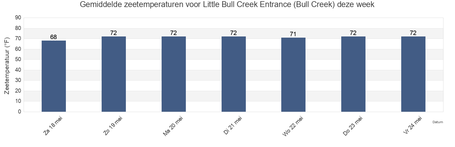 Gemiddelde zeetemperaturen voor Little Bull Creek Entrance (Bull Creek), Georgetown County, South Carolina, United States deze week