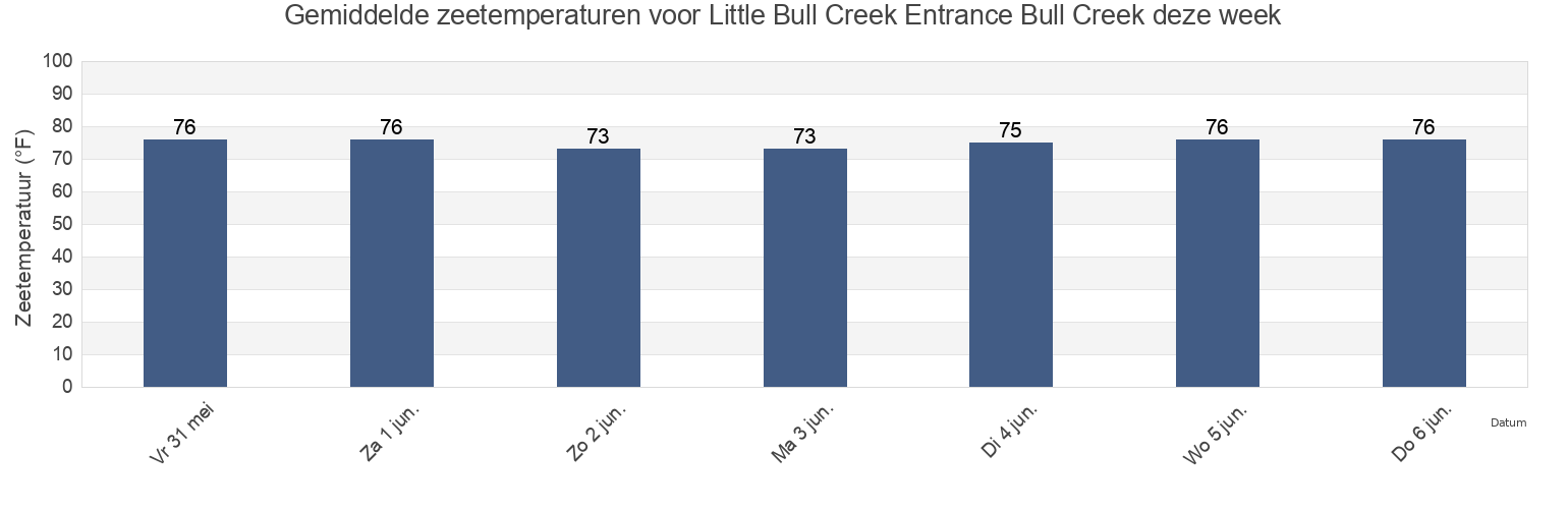 Gemiddelde zeetemperaturen voor Little Bull Creek Entrance Bull Creek, Georgetown County, South Carolina, United States deze week
