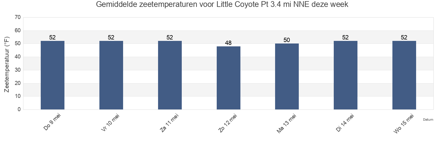 Gemiddelde zeetemperaturen voor Little Coyote Pt 3.4 mi NNE, City and County of San Francisco, California, United States deze week
