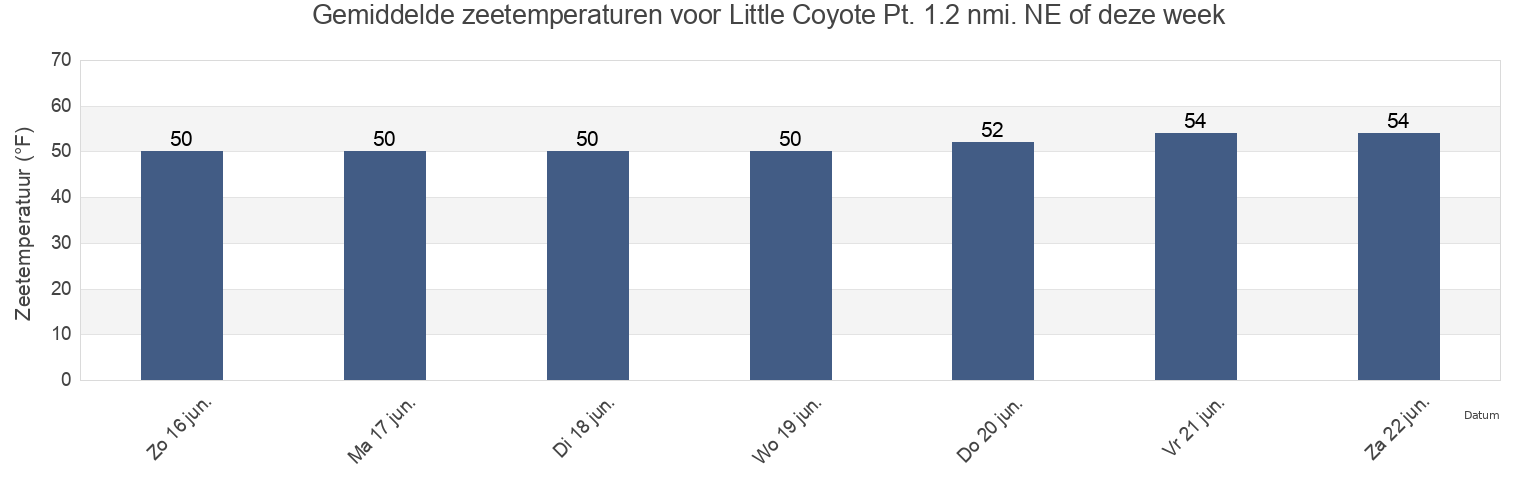 Gemiddelde zeetemperaturen voor Little Coyote Pt. 1.2 nmi. NE of, San Mateo County, California, United States deze week