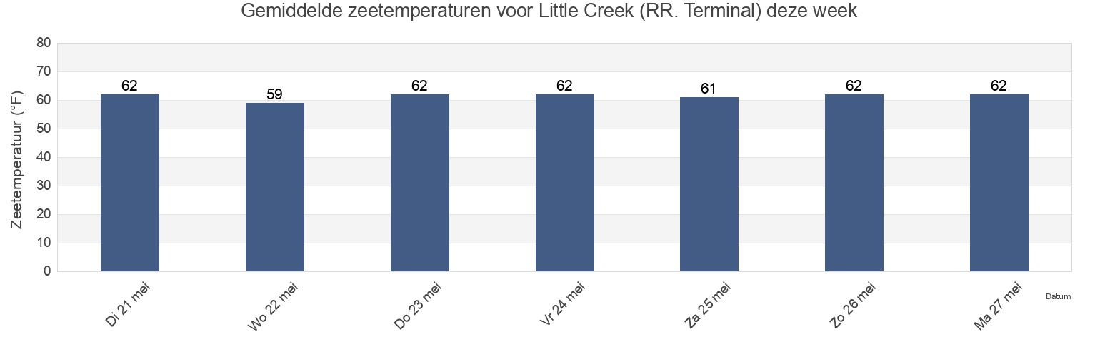 Gemiddelde zeetemperaturen voor Little Creek (RR. Terminal), City of Norfolk, Virginia, United States deze week