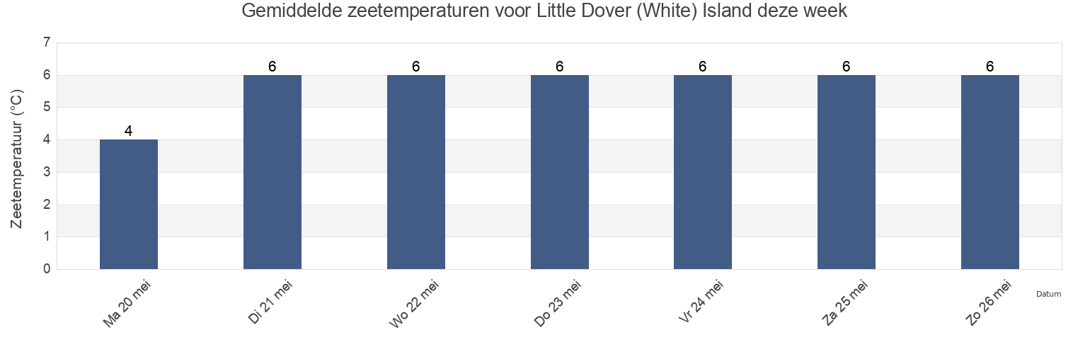 Gemiddelde zeetemperaturen voor Little Dover (White) Island, Nova Scotia, Canada deze week
