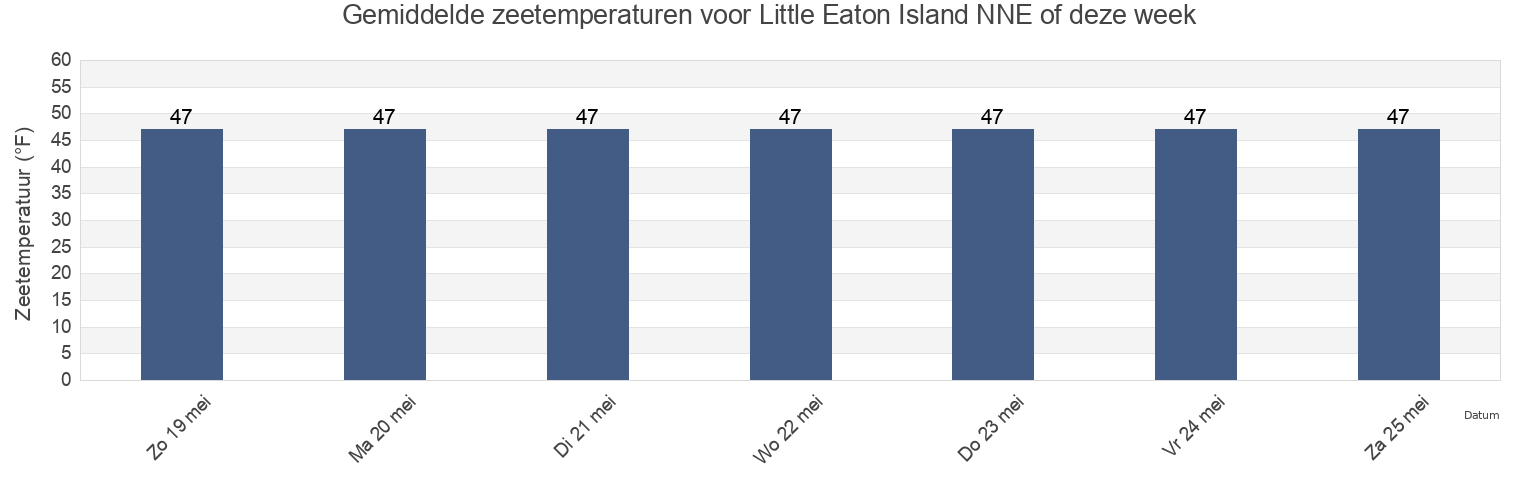 Gemiddelde zeetemperaturen voor Little Eaton Island NNE of, Knox County, Maine, United States deze week