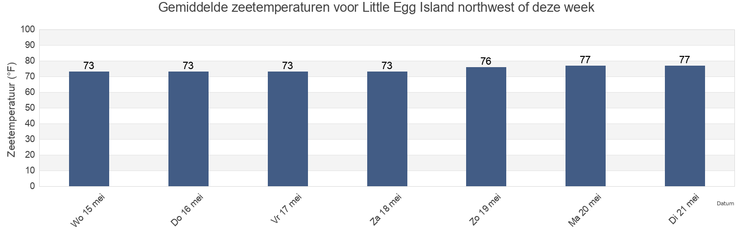 Gemiddelde zeetemperaturen voor Little Egg Island northwest of, McIntosh County, Georgia, United States deze week