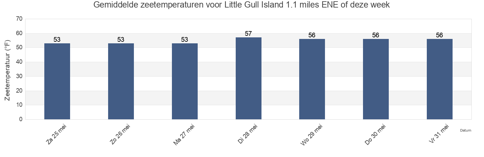 Gemiddelde zeetemperaturen voor Little Gull Island 1.1 miles ENE of, New London County, Connecticut, United States deze week