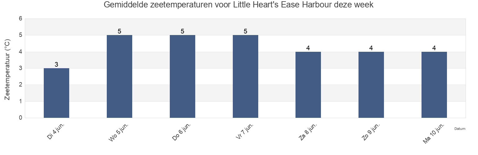 Gemiddelde zeetemperaturen voor Little Heart's Ease Harbour, Newfoundland and Labrador, Canada deze week