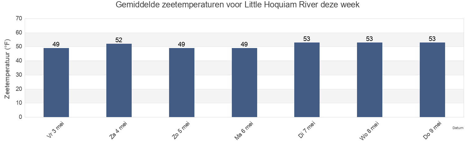 Gemiddelde zeetemperaturen voor Little Hoquiam River, Grays Harbor County, Washington, United States deze week