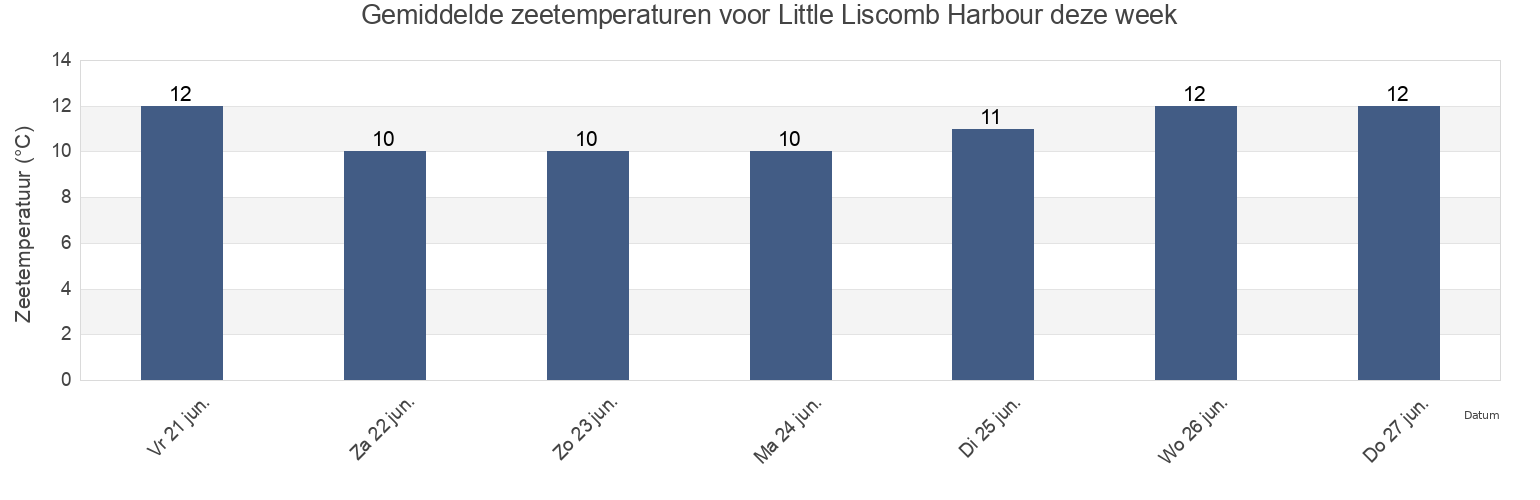 Gemiddelde zeetemperaturen voor Little Liscomb Harbour, Nova Scotia, Canada deze week