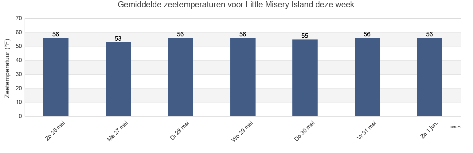 Gemiddelde zeetemperaturen voor Little Misery Island, Essex County, Massachusetts, United States deze week