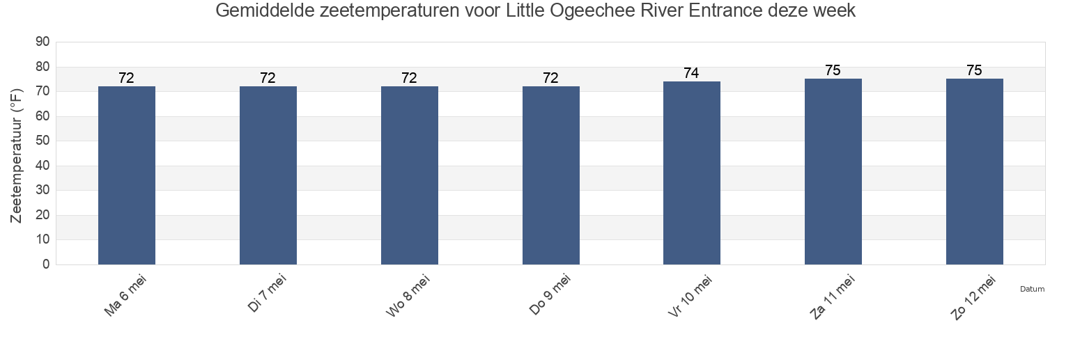 Gemiddelde zeetemperaturen voor Little Ogeechee River Entrance, Chatham County, Georgia, United States deze week