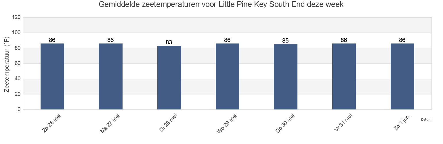 Gemiddelde zeetemperaturen voor Little Pine Key South End, Monroe County, Florida, United States deze week