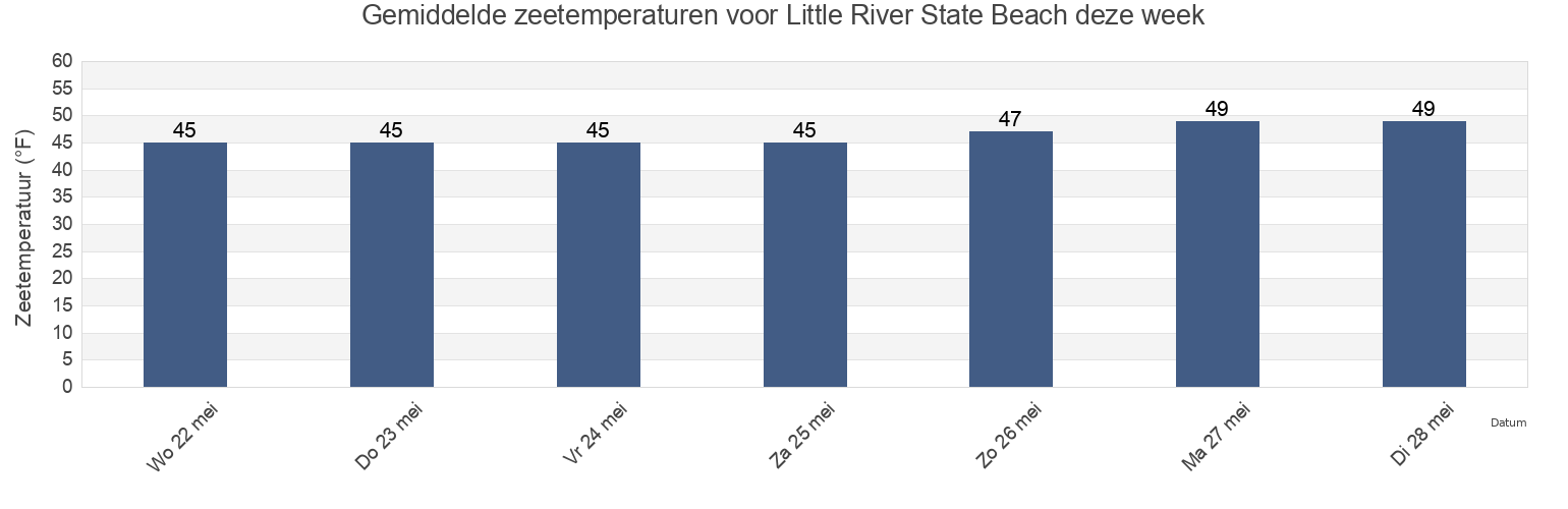 Gemiddelde zeetemperaturen voor Little River State Beach, Humboldt County, California, United States deze week