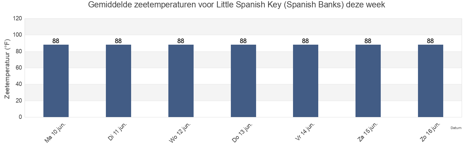 Gemiddelde zeetemperaturen voor Little Spanish Key (Spanish Banks), Monroe County, Florida, United States deze week
