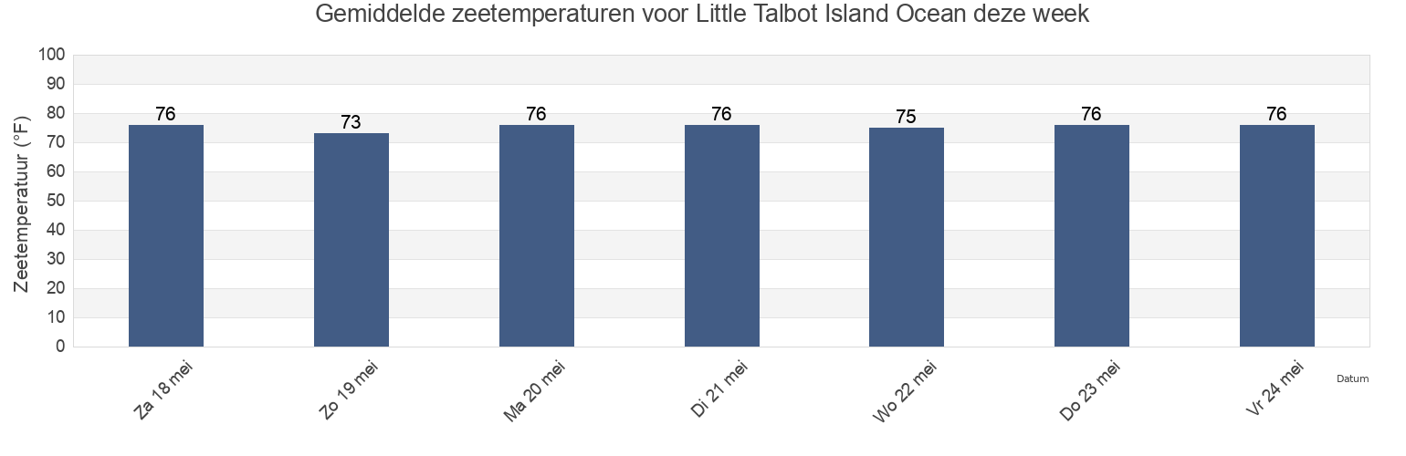 Gemiddelde zeetemperaturen voor Little Talbot Island Ocean, Duval County, Florida, United States deze week