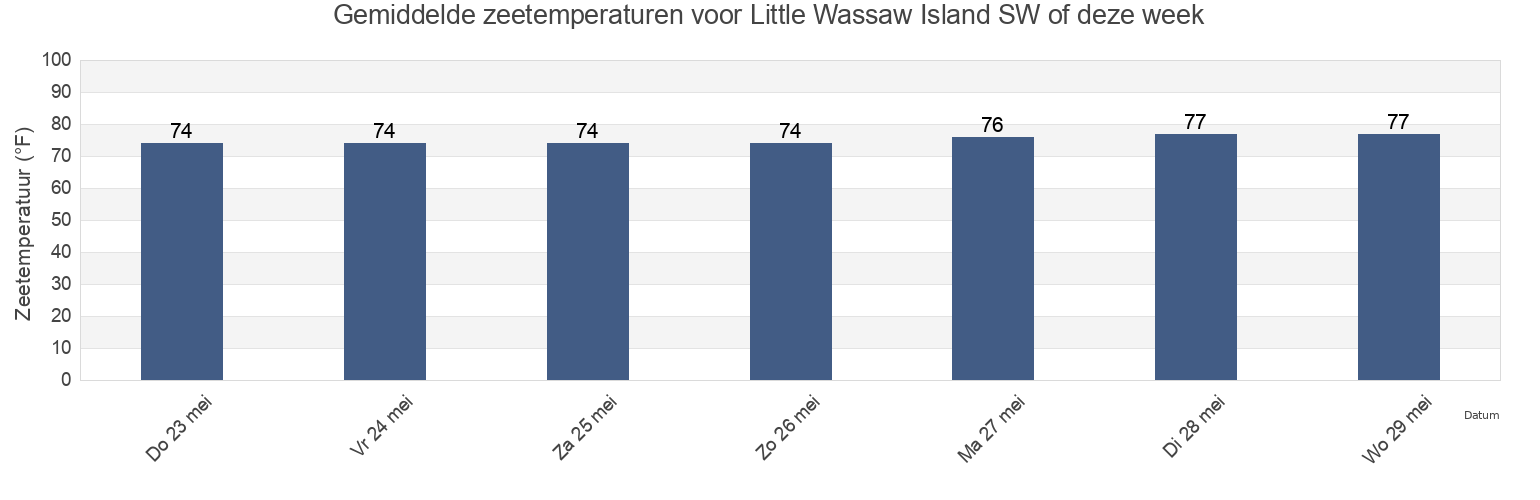 Gemiddelde zeetemperaturen voor Little Wassaw Island SW of, Chatham County, Georgia, United States deze week