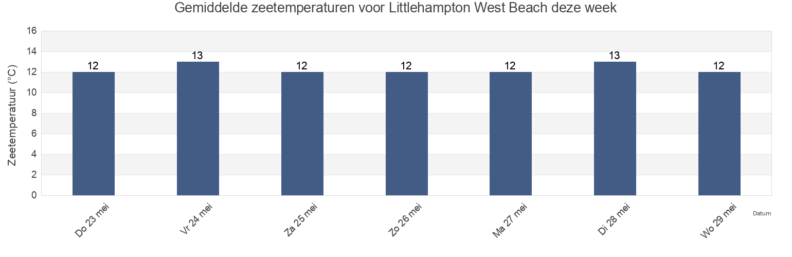 Gemiddelde zeetemperaturen voor Littlehampton West Beach, West Sussex, England, United Kingdom deze week