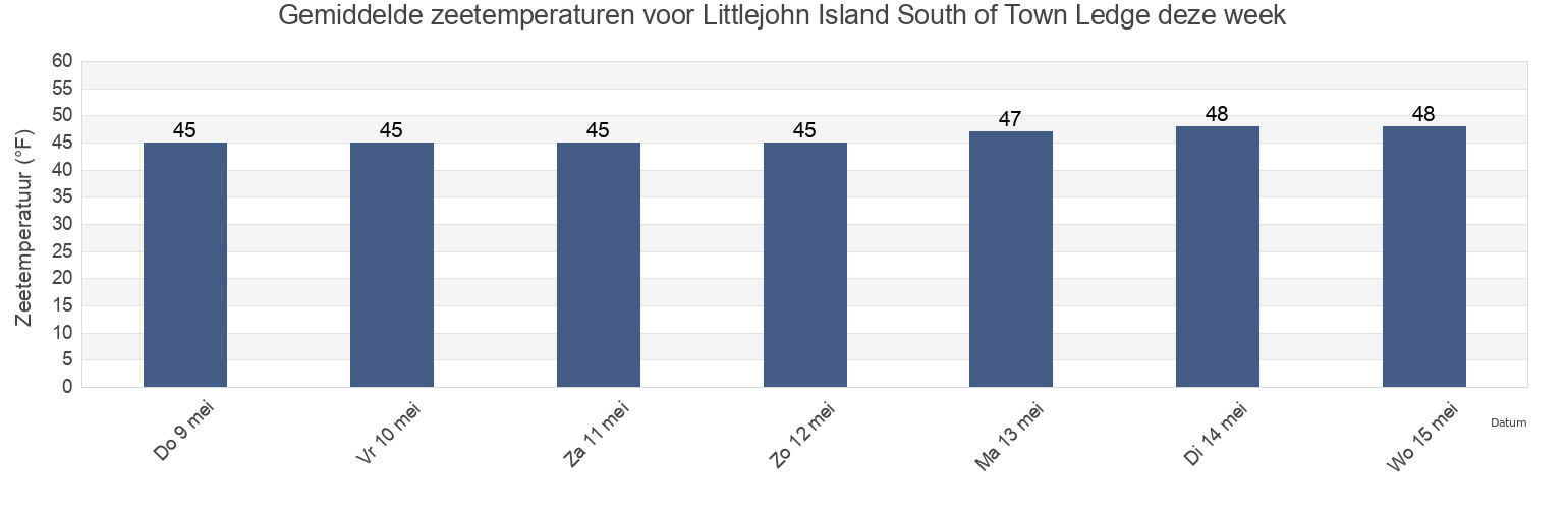 Gemiddelde zeetemperaturen voor Littlejohn Island South of Town Ledge, Cumberland County, Maine, United States deze week