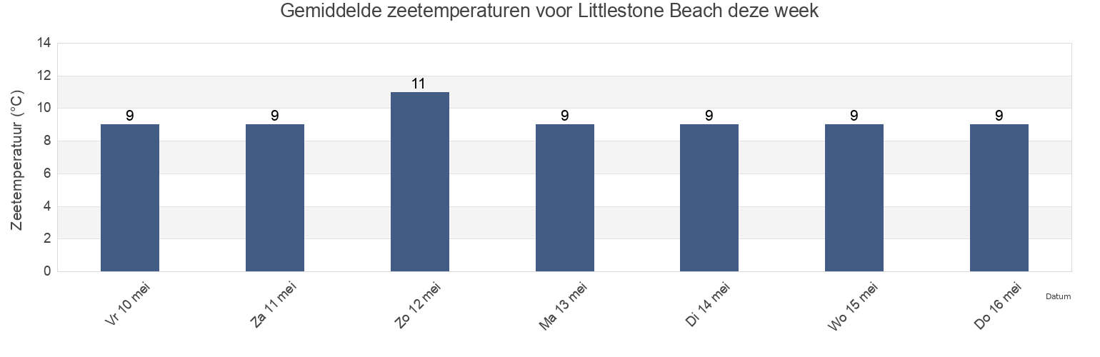 Gemiddelde zeetemperaturen voor Littlestone Beach, Kent, England, United Kingdom deze week