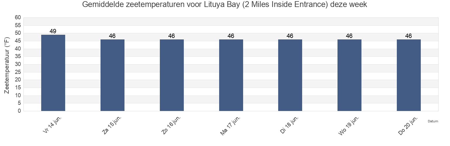 Gemiddelde zeetemperaturen voor Lituya Bay (2 Miles Inside Entrance), Hoonah-Angoon Census Area, Alaska, United States deze week