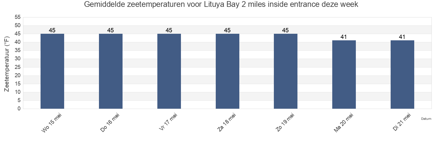 Gemiddelde zeetemperaturen voor Lituya Bay 2 miles inside entrance, Hoonah-Angoon Census Area, Alaska, United States deze week