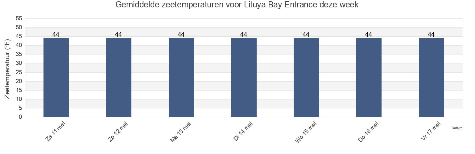 Gemiddelde zeetemperaturen voor Lituya Bay Entrance, Hoonah-Angoon Census Area, Alaska, United States deze week