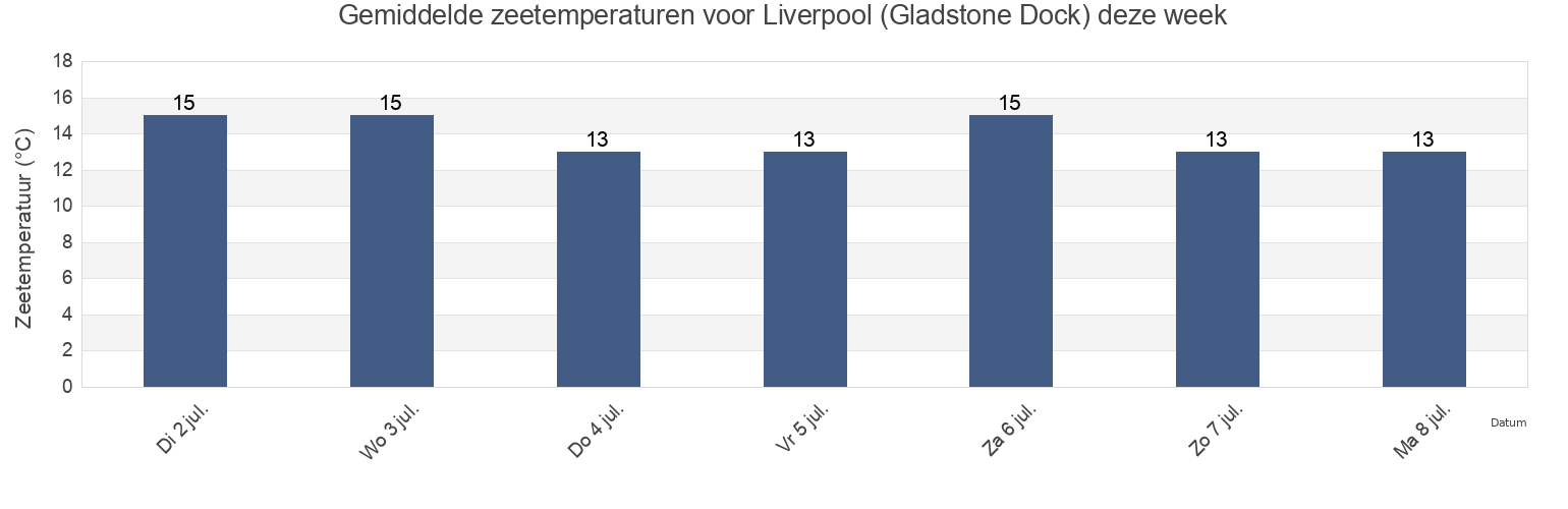 Gemiddelde zeetemperaturen voor Liverpool (Gladstone Dock), Liverpool, England, United Kingdom deze week