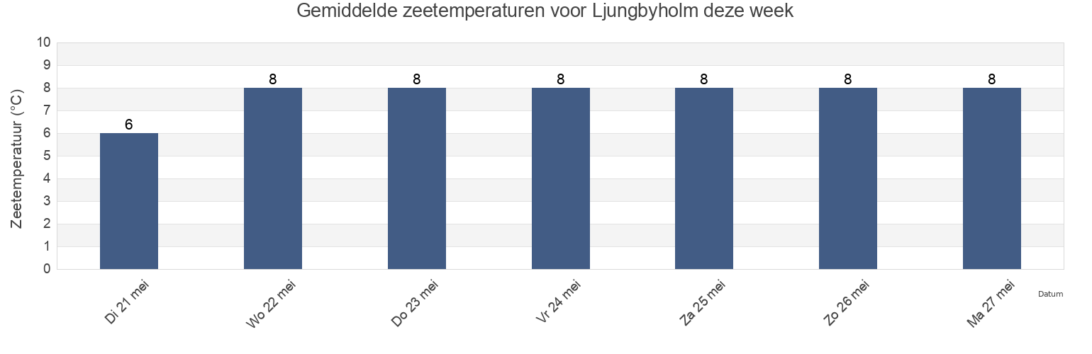 Gemiddelde zeetemperaturen voor Ljungbyholm, Kalmar Kommun, Kalmar, Sweden deze week