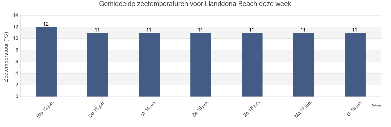 Gemiddelde zeetemperaturen voor Llanddona Beach, Anglesey, Wales, United Kingdom deze week