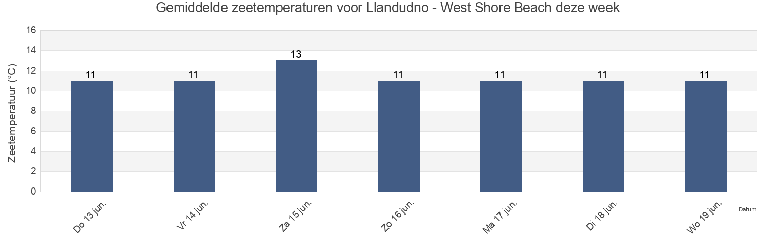 Gemiddelde zeetemperaturen voor Llandudno - West Shore Beach, Conwy, Wales, United Kingdom deze week