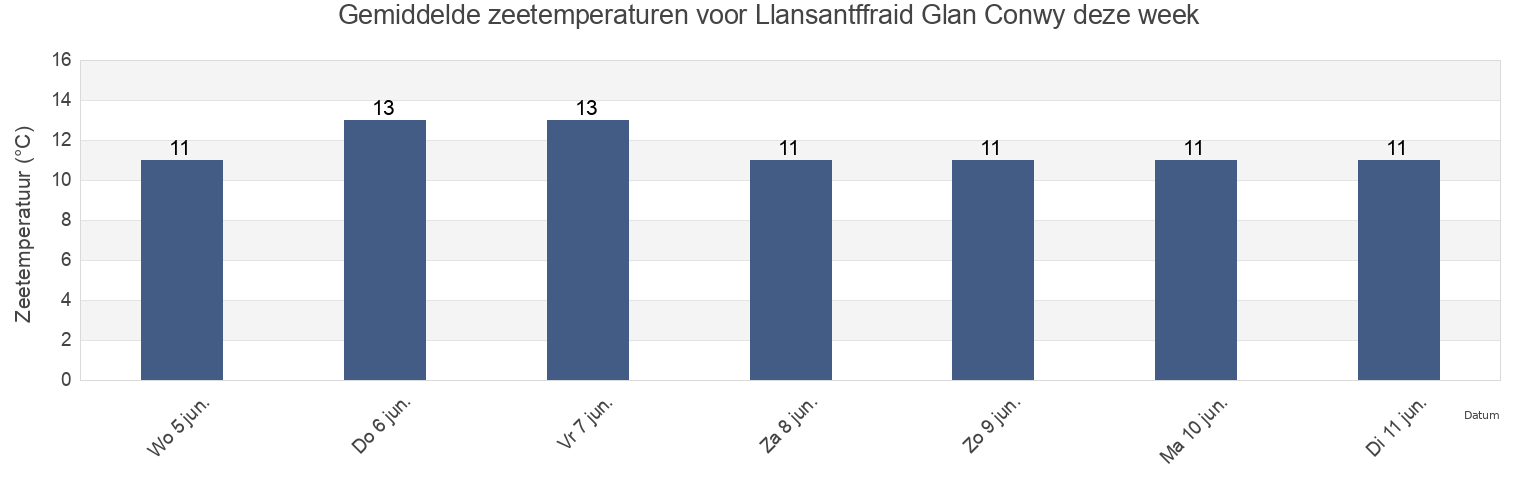 Gemiddelde zeetemperaturen voor Llansantffraid Glan Conwy, Conwy, Wales, United Kingdom deze week