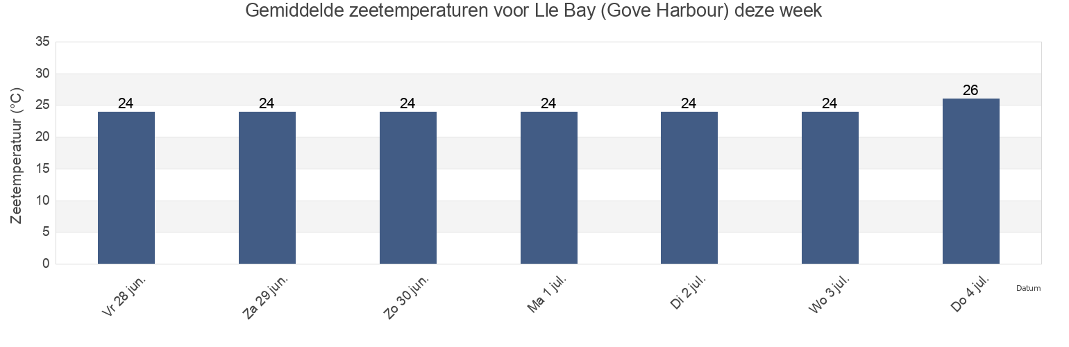 Gemiddelde zeetemperaturen voor Lle Bay (Gove Harbour), East Arnhem, Northern Territory, Australia deze week