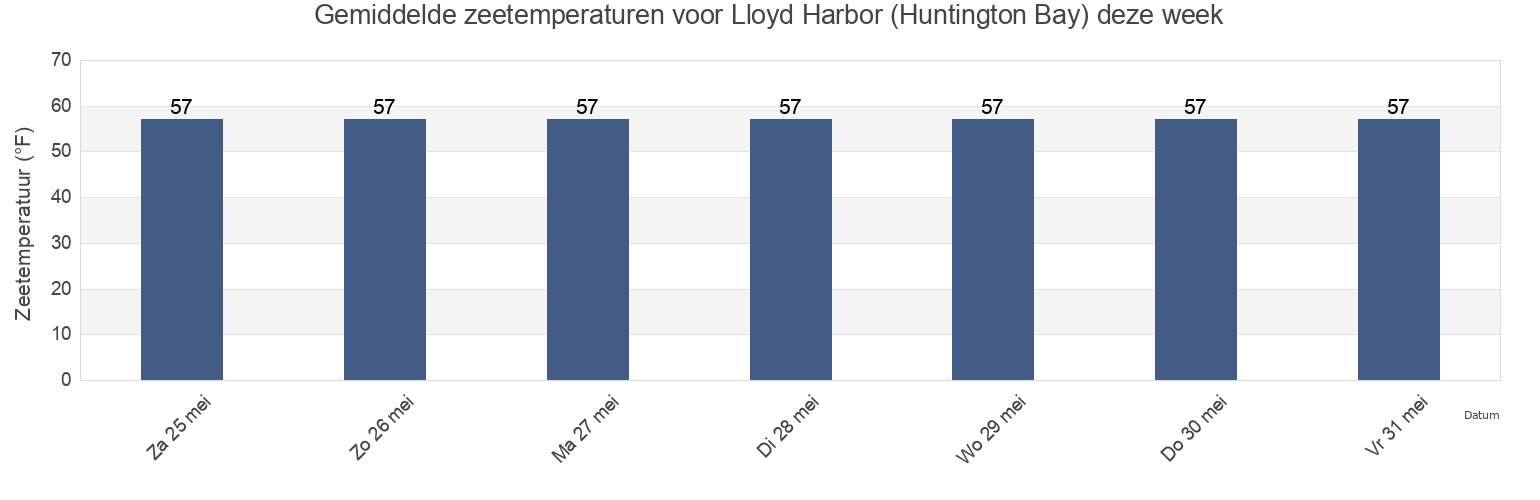 Gemiddelde zeetemperaturen voor Lloyd Harbor (Huntington Bay), Suffolk County, New York, United States deze week