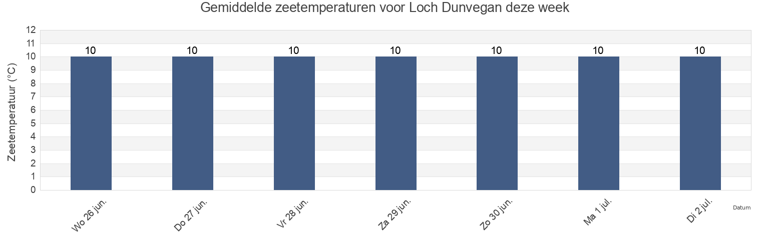 Gemiddelde zeetemperaturen voor Loch Dunvegan, Highland, Scotland, United Kingdom deze week